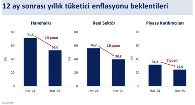 Bakan Şimşek enflasyona ilişkin dikkat çeken paylaşımda bulundu - Resim: 0