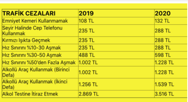 2020 trafik cezaları zamlandı işte yeni trafik cezaları liste - Resim: 0
