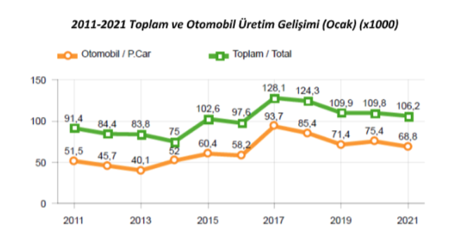 Otomotiv sektöründe üretim ve ihracat ocakta azaldı! İşte yılın ilk verileri - Resim: 1