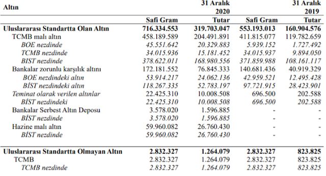Merkez Bankası'nın altın ve dolar rezervleri ne durumda? Mahfi Eğilmez'den çarpıcı yazı - Resim: 1