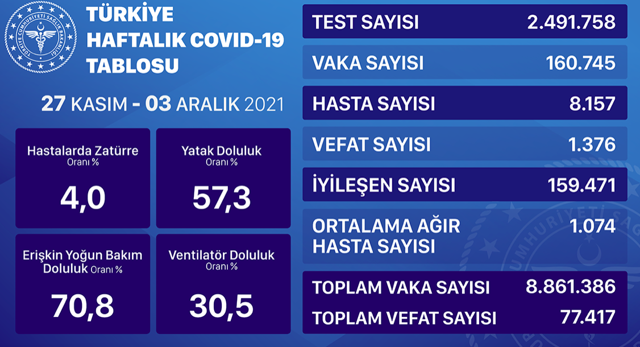 İllere göre haftalık vaka sayıları açıklandı Bakan Koca 27 Kasım haritasını yayınladı - Resim: 1