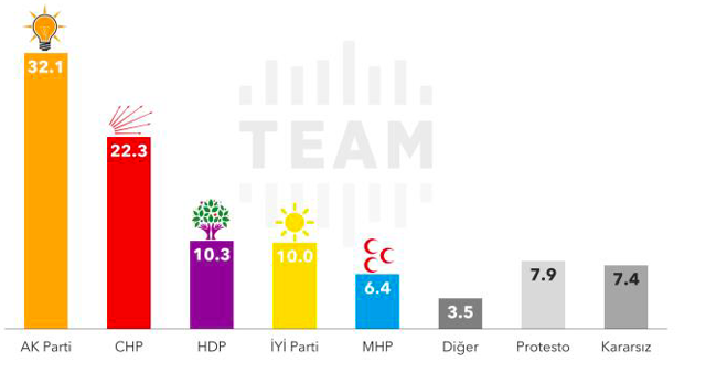 Dolar hamlesi AK Parti'nin oyunu nasıl etkiledi? TEAM Araştırma anketinde 4 puanlık sonuç - Resim: 0