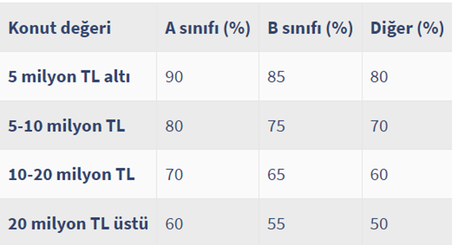 Ev almak isteyenler dikkat! Konut kredisi için flaş karar! BDKK oranı yüzde 90'a çıkardı - Resim: 0