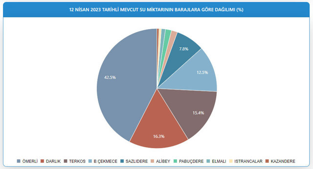 Son yağışlar barajları nasıl etkiledi? İstanbul barajlarında son durum  İSKİ son verileri paylaştı - Resim: 0