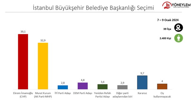 Murat Kurum ismi açıklandıktan sonra ilk İstanbul anketi! Kilit DEM Parti ile Yeniden Refah'ın elinde - Resim: 0
