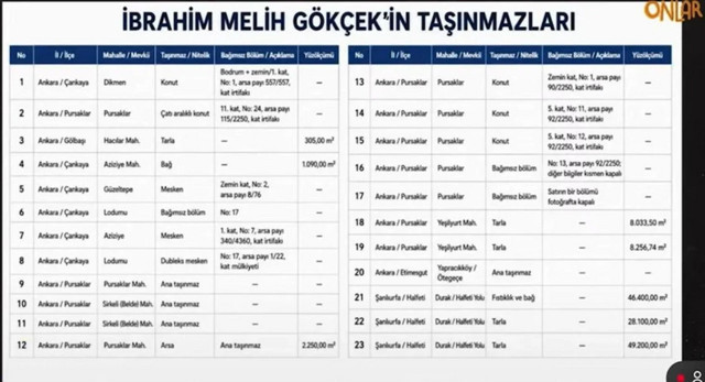 Murat Ağırel tapu listesini paylaştı iddiaları yalanlayan Melih G&ouml;k&ccedil;ek'ten su&ccedil; duyurusu - Resim: 0