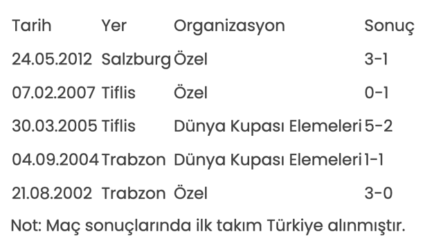 Türkiye ile Gürcistan 12 yıl sonra karşı karşıya - Resim: 0