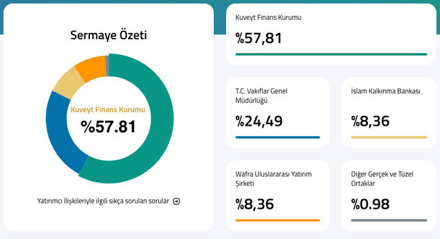 Kuveyt Türk kimin bankası? Sahibi çok en büyük ikinci ortak Türk kurumu - Resim: 0