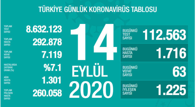 Türkiye'deki corona virüsü vaka ve ölü sayısında son durum (14 Eylül 2020) - Resim: 0