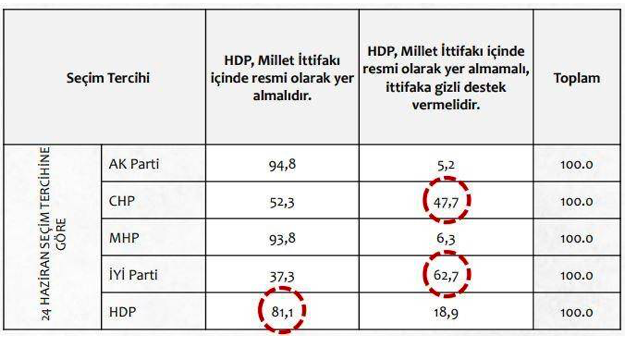 Seçim anketinde İYİ Parti ve CHP seçmeninden olay HDP cevabı! Gizli isteniyor! - Resim: 0