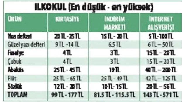 Okul için alışveriş heyecanı başladı! 'Çantalar kaça doluyor' hesabına bakın - Resim: 3