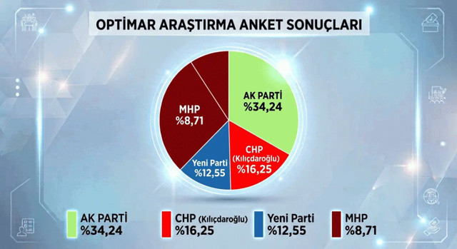 Son seçim anketi açıklandı: AK Parti ilk sırada - Resim: 3