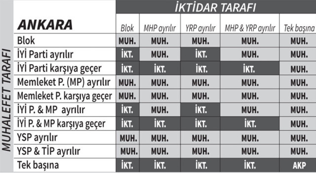 Yerel seçimlere ilişkin 50 ayrı simülasyon yapıldı kilit parti ortaya çıktı 4 büyükşehir el değiştiriyor - Resim: 1