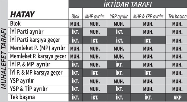 Yerel seçimlere ilişkin 50 ayrı simülasyon yapıldı kilit parti ortaya çıktı 4 büyükşehir el değiştiriyor - Resim: 3