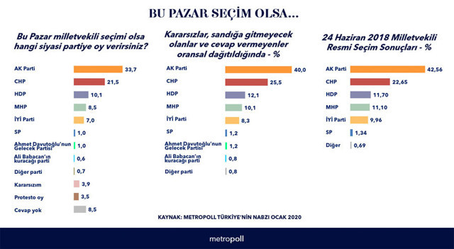 Son seçim anket sonuçları geldi Davutoğlu ve Babacan çakıldı 2 parti çıkışta - Resim: 0