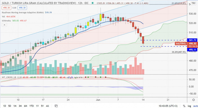 Altın fiyatları düşüyor! Uzman isim Tunç Şatıroğlu uyardı: Alım fırsatı sürüyor, aceleci olmayın! - Resim: 1