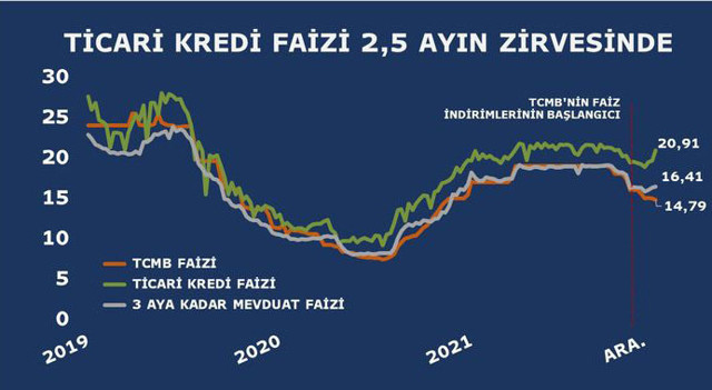Ticari kredi faizi 2,5 ayın zirvesine çıktı! Yüzde 1.3 artışla yüzde 20,91'e çıktı - Resim: 0