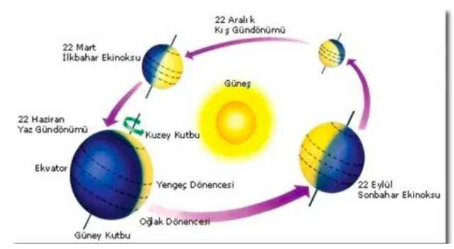 21 Mart nedir neler olacak Ekinoks ne demek Nevruz ilişkisi 2022 - Resim: 1