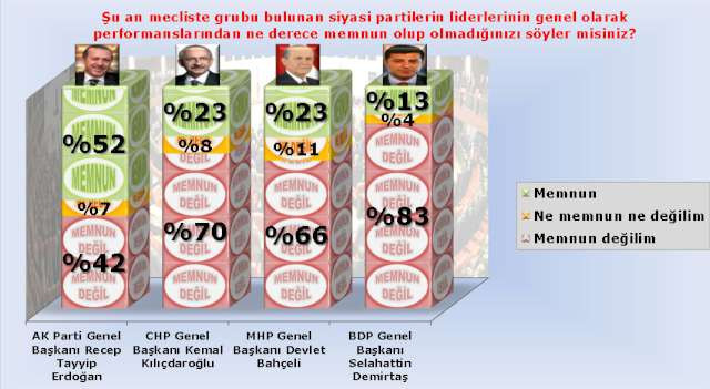 En çok sevilen lider hangisi anket sonuçları - Resim: 3