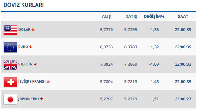 Dolar daha da düşer mi? MB'nin faiz silahı gündemde - Resim: 0