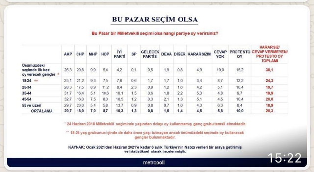 Metropoll'den çarpıcı 6 aylık anket sonuçları! Genç seçmenin tercihi bomba - Resim: 0