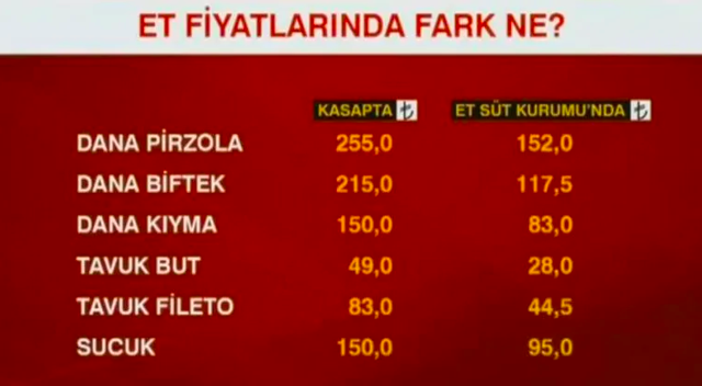Kırmızı et fiyatları Et ve Süt Kurumu ve kasapta ne kadar? Fiyatlar indi mi? - Resim: 1