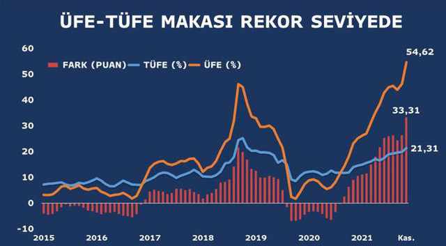 Kasım ayında enflasyon çıldırdı! Aylık enflasyon yüzde 3.5, yıllık enflasyon yüzde 21.3! ENAG'a göre yüzde 9.91 - Resim: 0