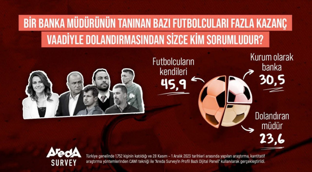 Seçil Erzan olayında kim sorumlu futbolcular mı banka mı Seçil Erzan mı? Anket sonuçları şaşırttı - Resim: 0