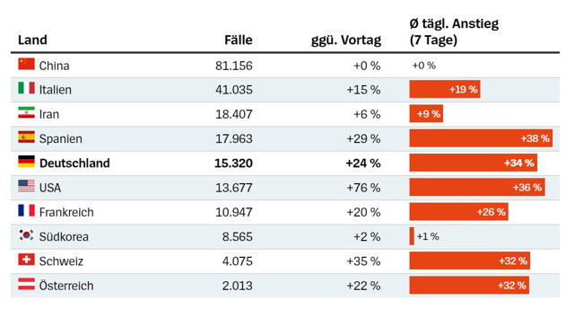 Çin’de sıfırlanan koronavirüs Avrupa’da alarm veriyor - Resim: 0