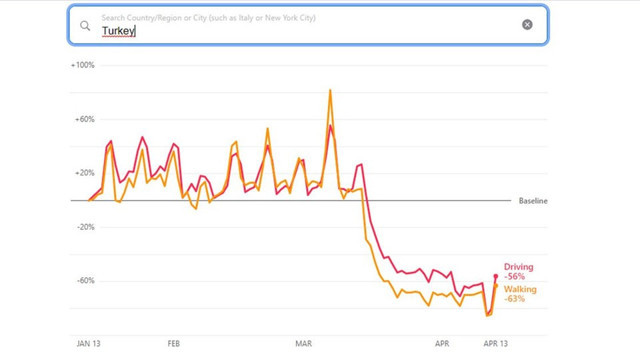Apple’dan koronavirüsle mücadelede hareketliliği ölçen veri sitesi geldi - Resim: 0