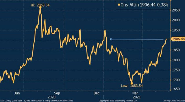Ons altın kritik seviyeyi aştı gram altın coştu - Resim: 1