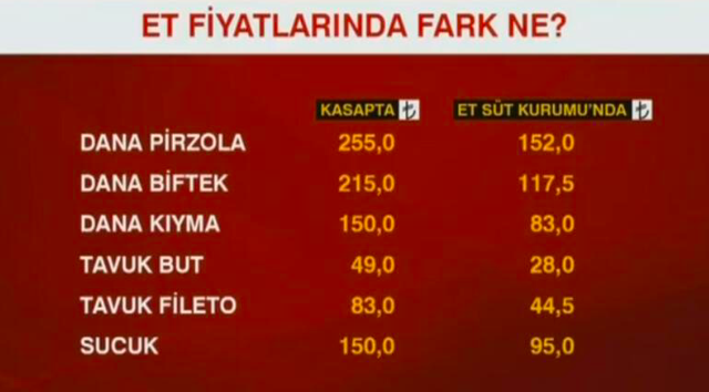 Et ve Süt Kurumu'nda ucuz et satışına ilgi: Kırmızı et kasaptaki fiyatı ne? - Resim: 0