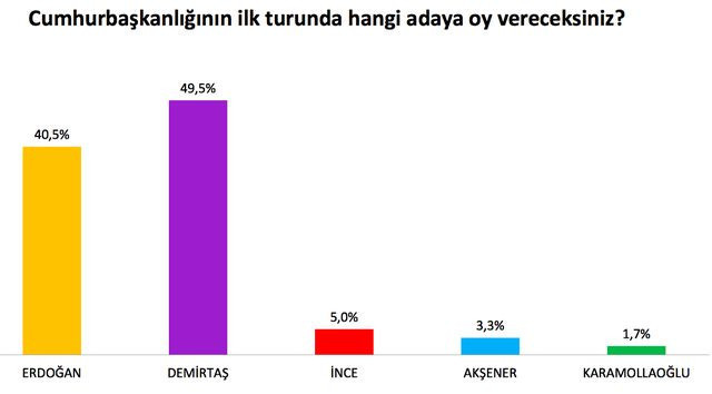 Son ankette sürpriz var Kürtler'in oy vereceği isim - Resim: 3