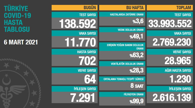 Türkiye 7 Mart 2021 koronavirüs vaka ve ölü sayısı! Sağlık Bakanlığı Kovid-19 tablosu - Resim: 1