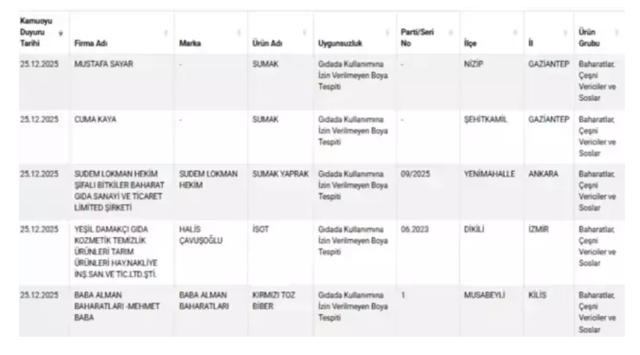Bakanlık ifşa etti! Ünlü yoğurt markasında tehlikeli madde tespit edildi - Resim: 4