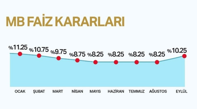 Merkez Bankası, kritik faiz kararını verdi! Faizi yüzde 10,25'te sabit tuttu - Resim: 0