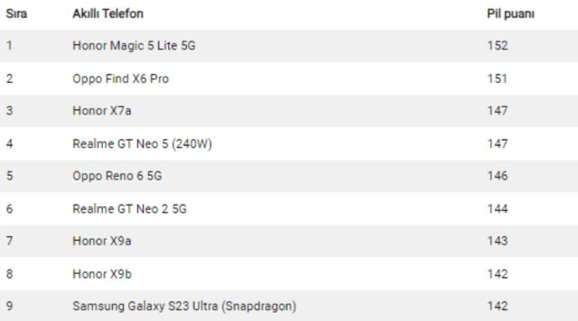En iyi bataryaya sahip akıllı telefonlar belli oldu - Resim: 0