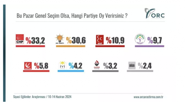 2 kritik ankete CHP'nin oy oranları damga vurdu! Bu pazar seçim olsa... - Resim: 0