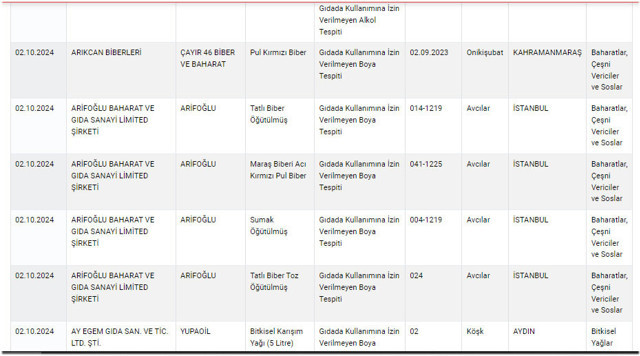 Taklit-tağşiş yapılan ve sağlığı tehlikeye düşürebilecek gıdalar listesi güncellendi - Resim: 1