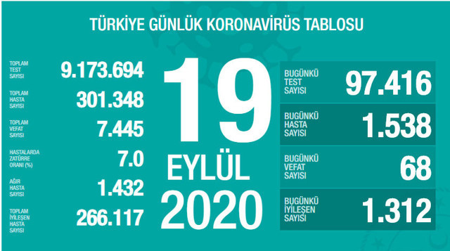 Türkiye'deki corona virüsü vaka ve ölü sayısında son durum (19 Eylül 2020) - Resim: 0