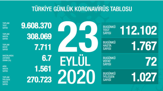 Türkiye'deki corona virüsü vaka ve ölü sayısında son durum (23 Eylül 2020) - Resim: 0