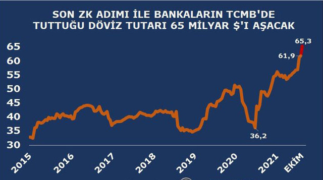 Merkez Bankası'nın dolar rezervlerinde 5 yıl sonra bir ilk! - Resim: 1