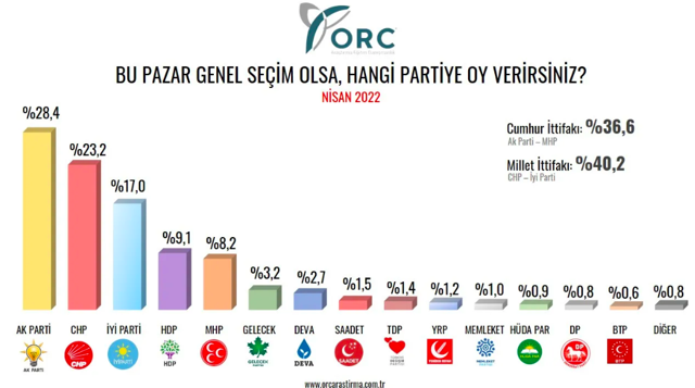 Son seçimi bilen ORC'den dikkat çeken seçim anketi Seçim kavgalarını kızıştıracak sonuçlar - Resim: 1