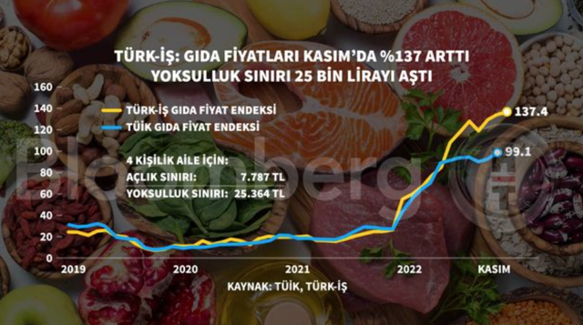 Türkiye'nin Kasım 2022 açlık ve yoksulluk sınırı! Türk iş rakamları fena yüzde 137 gıda zammı - Resim: 1