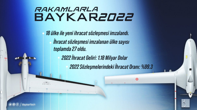 Selçuk Bayraktar duyurdu: Baykar'dan dev ihracat hamlesi - Resim: 0