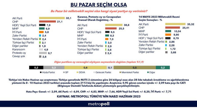 Bomba anket! Bu pazar seçim olsa hangi partiye oy verirsiniz? İYİ Parti 1.5 ayda çöktü... - Resim: 0