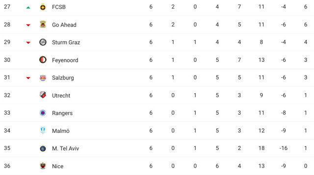 UEFA Avrupa Ligi 9 maçla sona erdi son puan durumu - Resim: 3