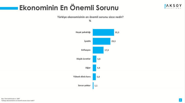 Metropoll'den geçim anketi! Yüzde 27'si, temel ihtiyaçlarını karşılayamıyor bir yılda hepsi geriledi - Resim: 2