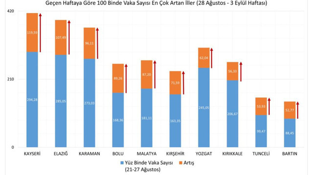Sağlık Bakanı Fahrettin Koca illere göre haftalık vaka sayısını açıkladı! İşte vaka sayısı en çok artan iller - Resim: 1