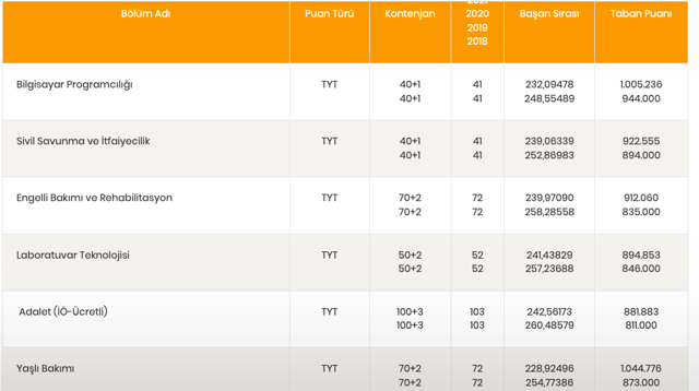 Selçuk Üniversitesi taban puanları 2022 2 yıllık-4 yıllık bölüm puanları-kontenjan bilgisi - Resim: 0